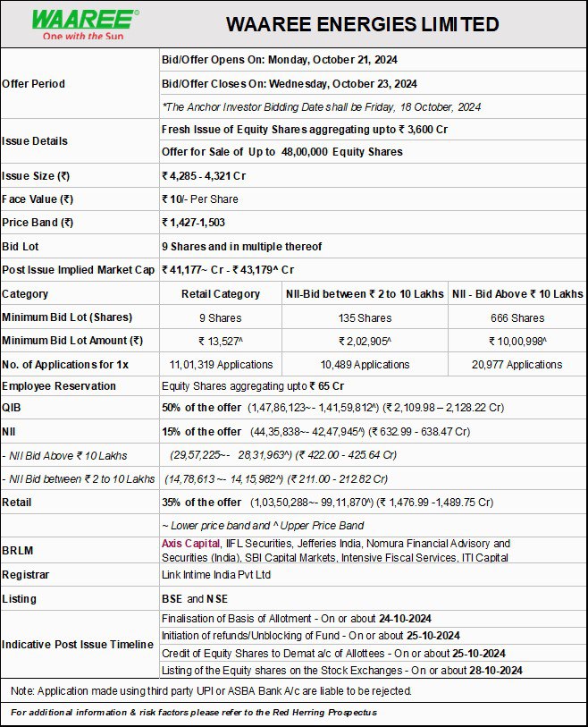 Waree Energies Share Price, Waaree energies ipo Allotment and Listing dates
